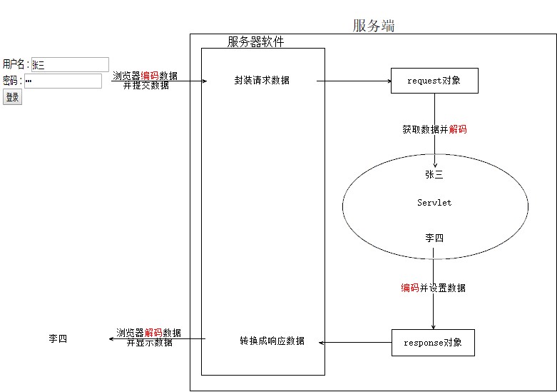 web應用的請求和相應字符集設置