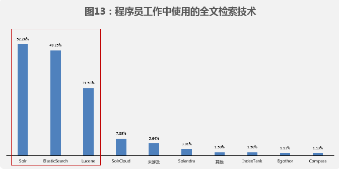 熱門IT技術(shù)