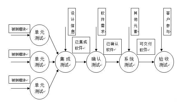 軟件測試方向的面試題答案分享