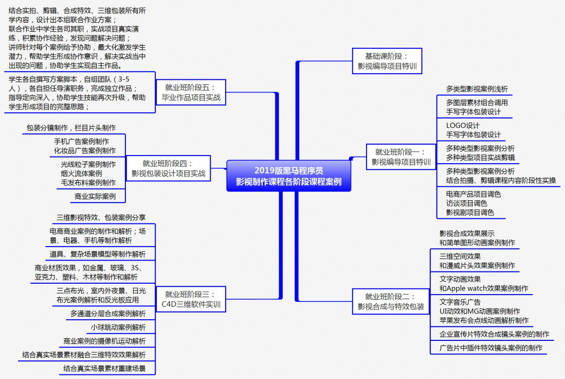 傳智播客影視制作學習大綱分享