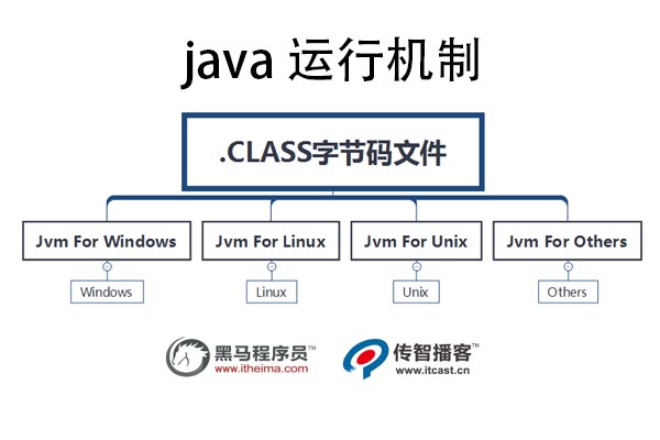 java運行機制