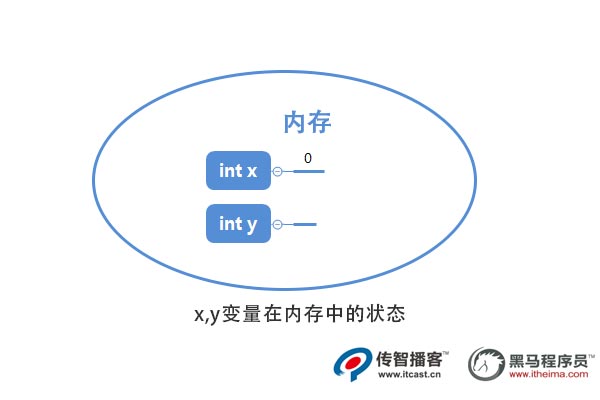 java 變量內(nèi)存狀態(tài)