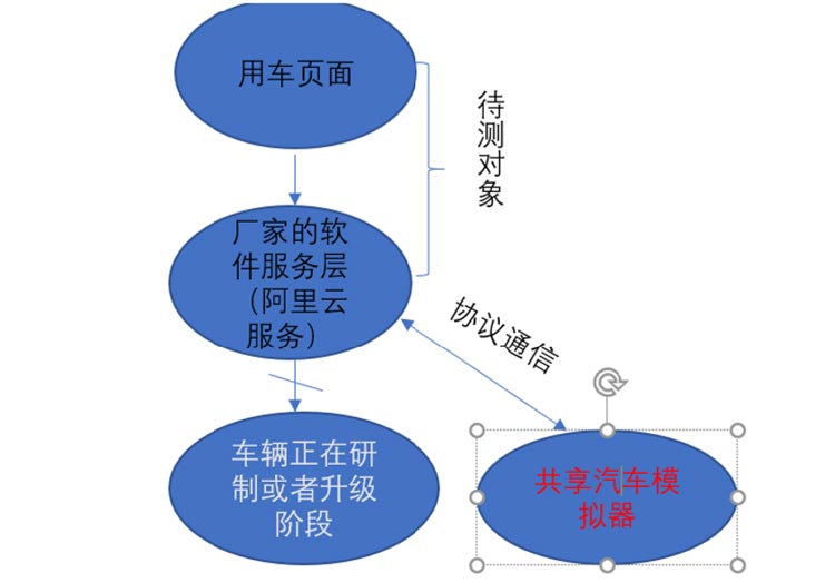 智能物聯(lián)網(wǎng)軟件功能測(cè)試2