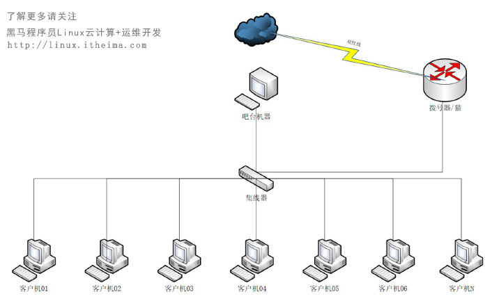 運維發(fā)展和linux系統02