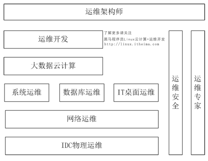 運維發(fā)展和linux系統03