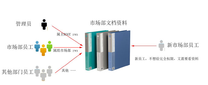 linux權(quán)限管理30