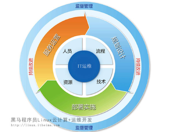 Linux運(yùn)維領(lǐng)域需要了解的技術(shù)和概念