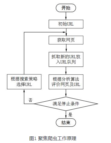 聚焦爬蟲(chóng)工作原理