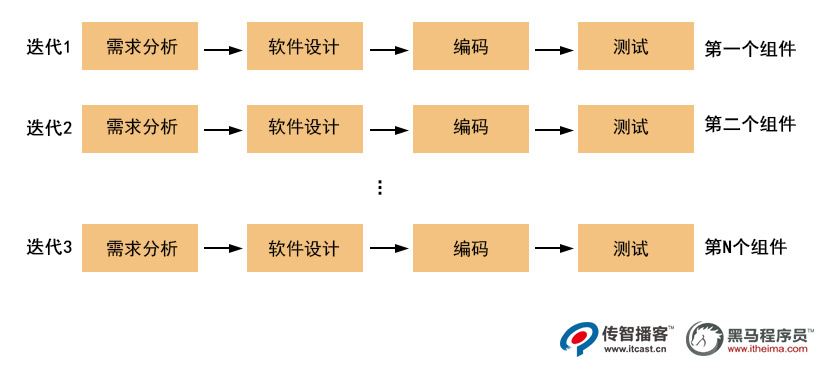 迭代模型