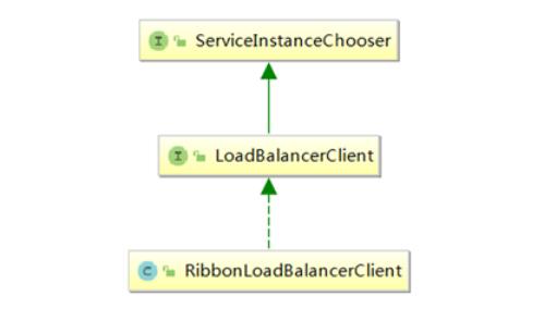 LoadBalancerClient的父接口和實現類