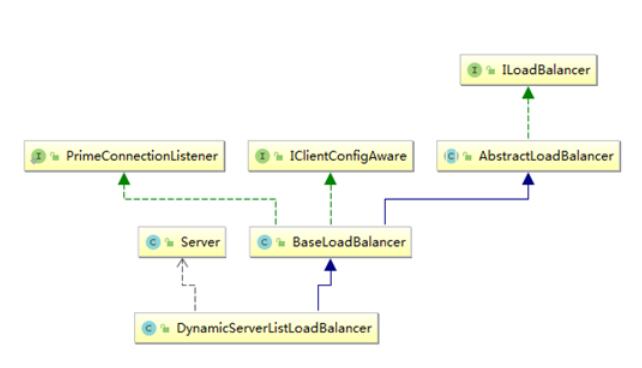 ILoadBalancer接口實現類結構