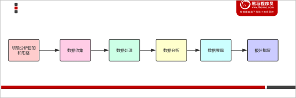 大數據業(yè)務分析步驟