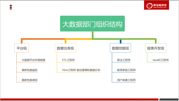 大數據業(yè)務分析步驟