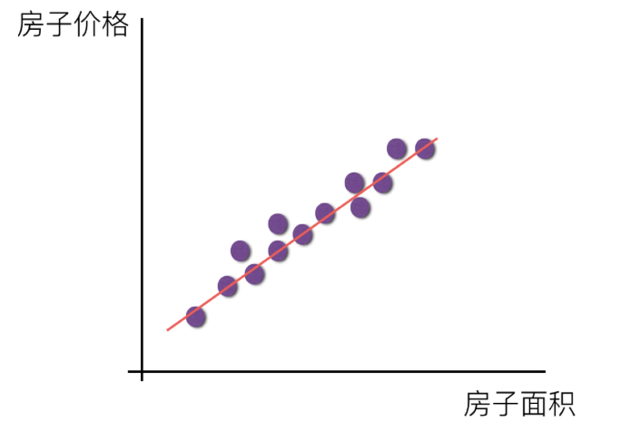 單變量線性關(guān)系