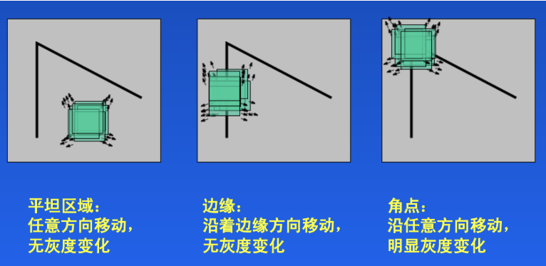 Harris角點(diǎn)檢測(cè)原理