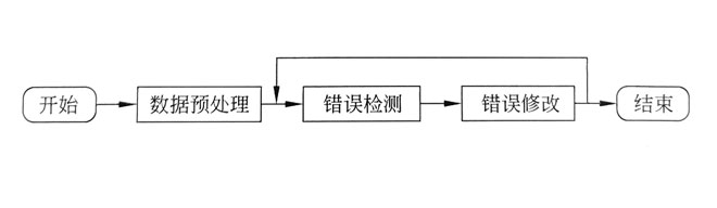 錯(cuò)誤數(shù)據(jù)清洗