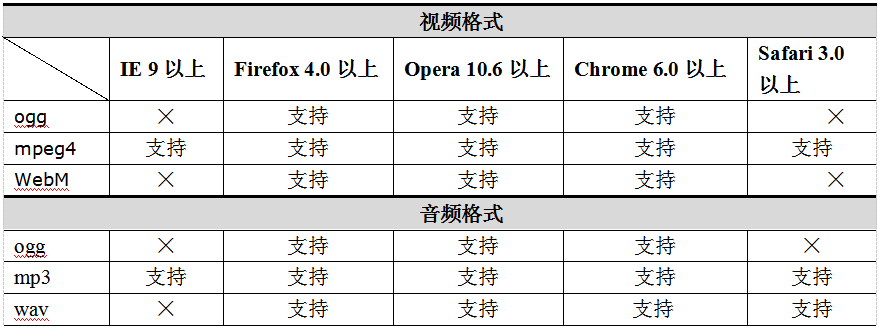 音視頻嵌入的瀏覽器兼容問題