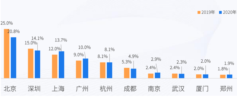 產(chǎn)品經(jīng)理崗位城市分布圖