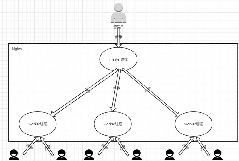 Nginx管理員