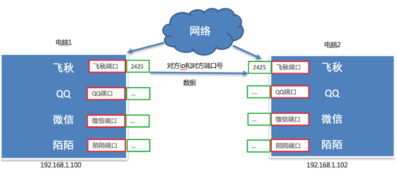 端口號端口的關(guān)系