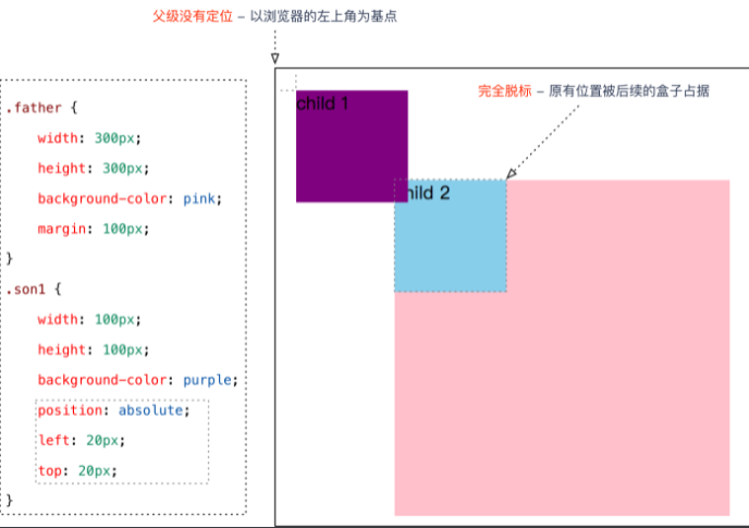 CSS絕對定位