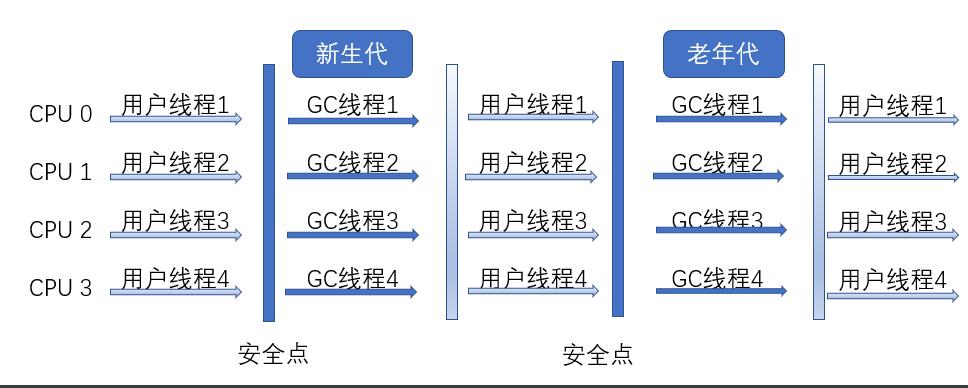 Parallel Old收集器