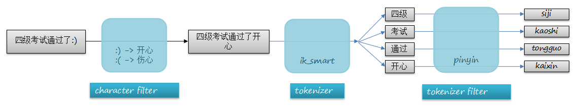 自定義分詞器