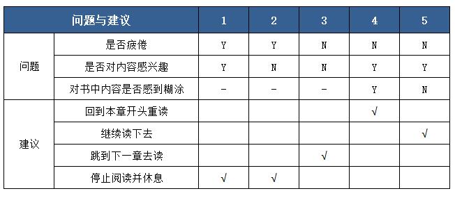 簡化后的圖書于都指南決策表