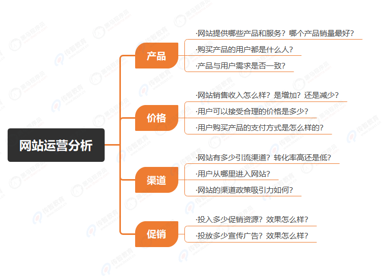 4P營銷理論在網(wǎng)站運營分析中的應(yīng)用