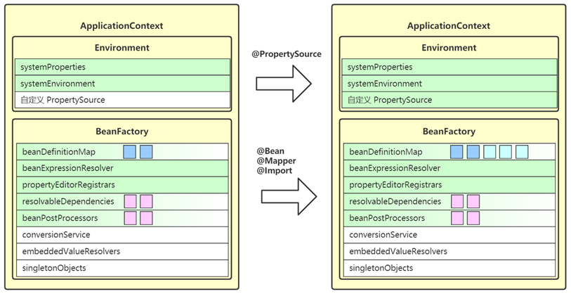 invokeBeanFactoryPostProcessors