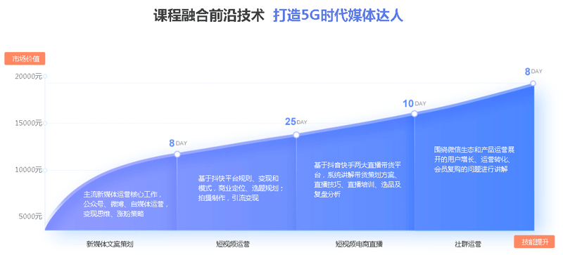 新媒體培訓班費用多少？