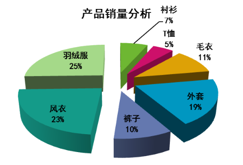 產(chǎn)品銷(xiāo)量分析