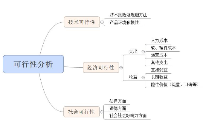 產(chǎn)品經(jīng)理方案可行性分析