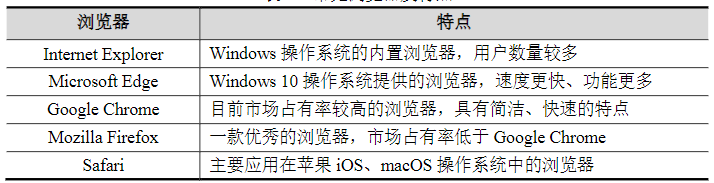 常見瀏覽器的特點(diǎn)
