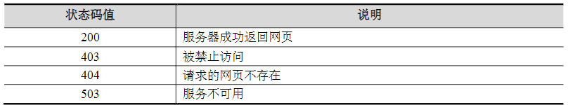 status屬性狀態(tài)碼