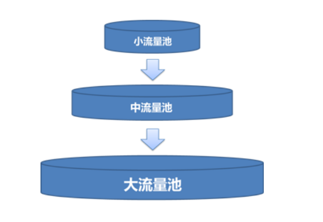 抖音平臺流量疊加推薦機制