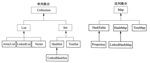 集合類的繼承體系