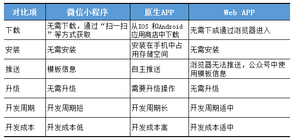 微信小程序和原生app、webapp的區(qū)別