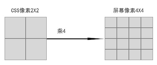 CSS像素和屏幕像素的轉換關系