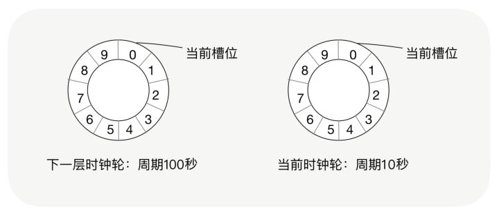 槽位的單位時間