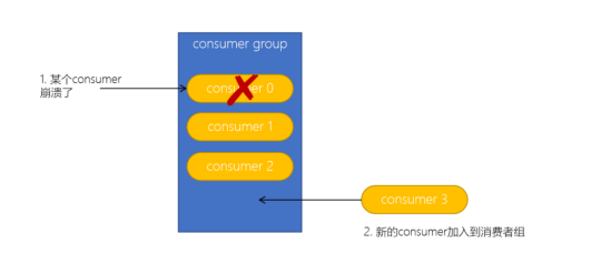 Rebalance的觸發(fā)機(jī)制