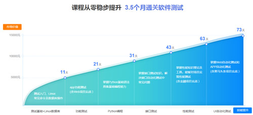 軟件測試培訓(xùn)選【傳智教育】