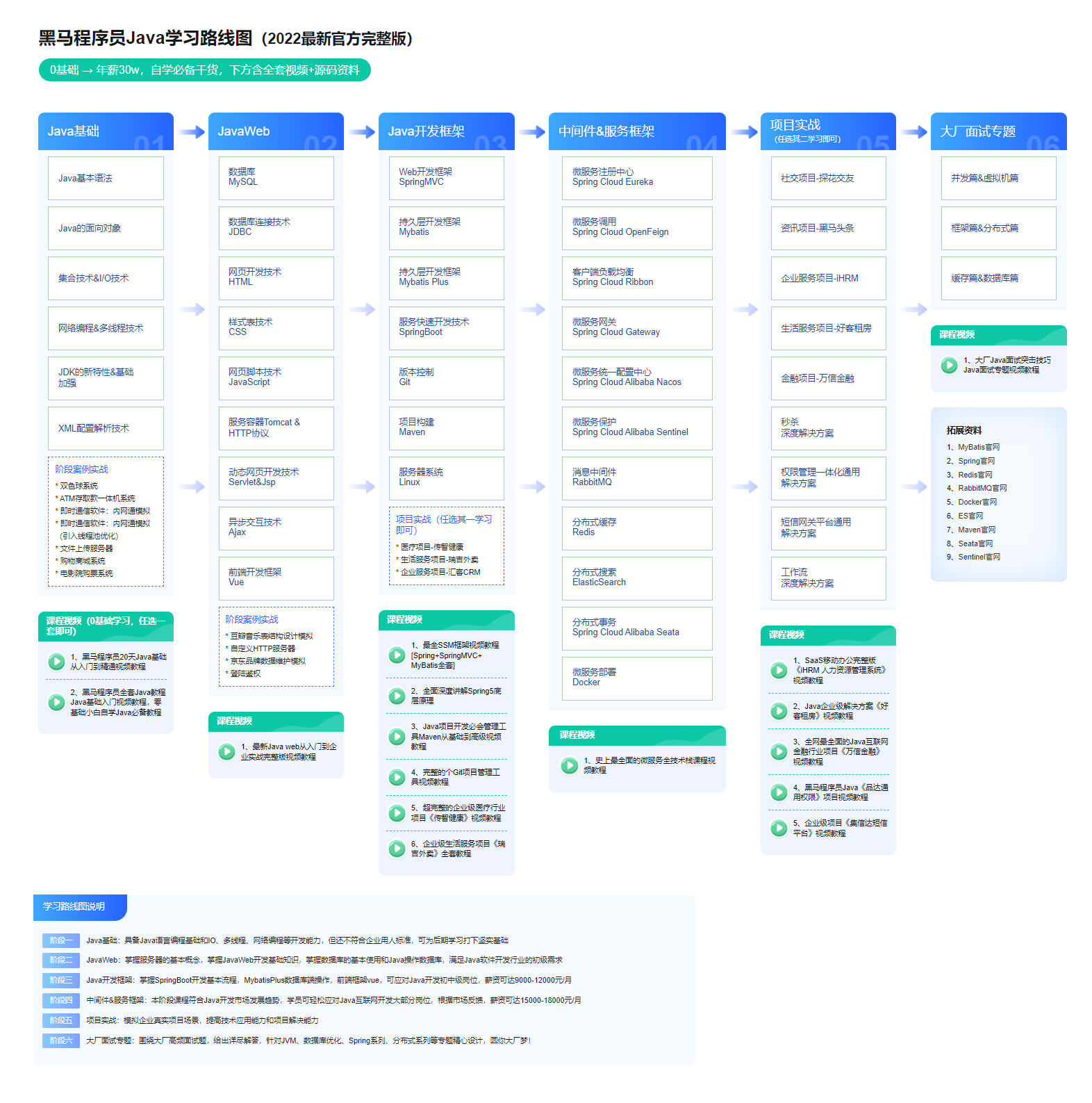 2022年黑馬程序員Java學習線路圖