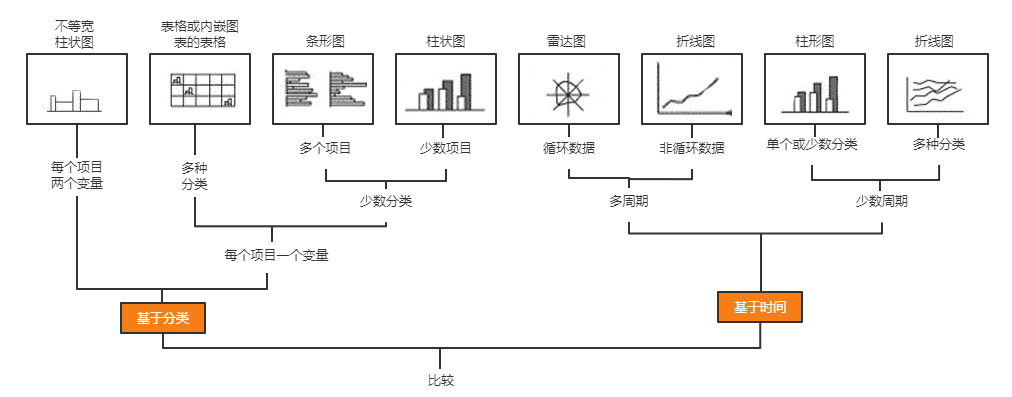 基于比較關系可選擇的圖表