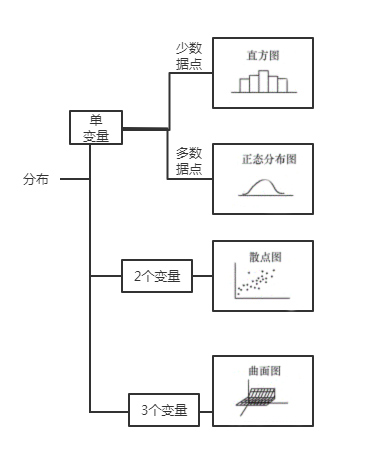 基于分布關系的可選擇的圖表