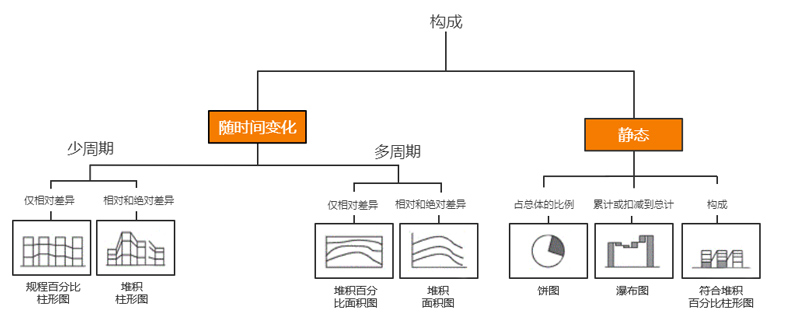 基于構成關系可選擇的圖表