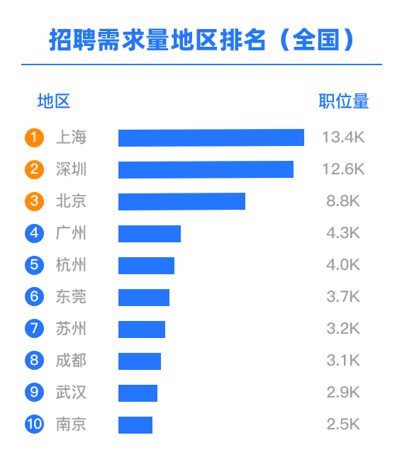 各地軟件測試招聘需求