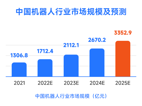 中國機器人行業(yè)市場規(guī)模