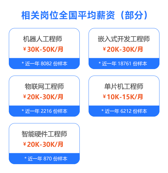 機器人行業(yè)全國平均薪資