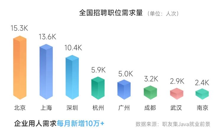 java全國(guó)招聘需求量